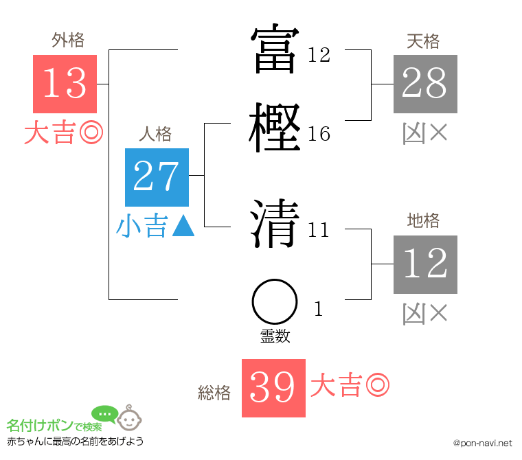 富樫 清さんの姓名判断結果