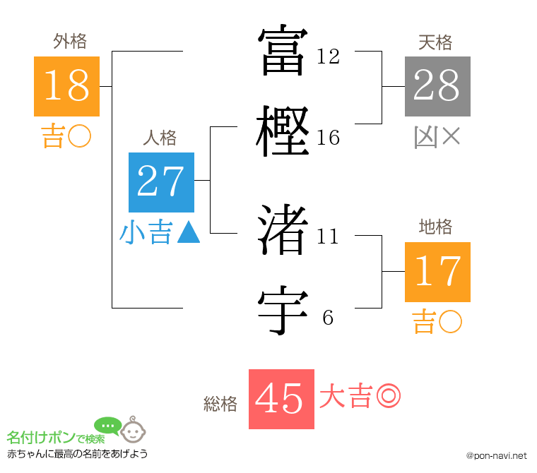 富樫 渚宇さんの姓名判断結果