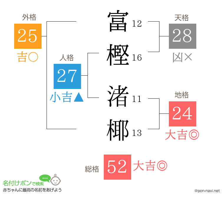 富樫 渚椰さんの姓名判断結果