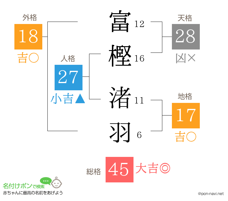 富樫 渚羽さんの姓名判断結果