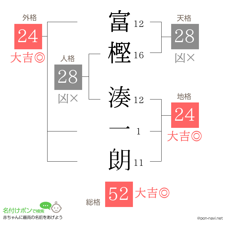 富樫 湊一朗さんの姓名判断結果