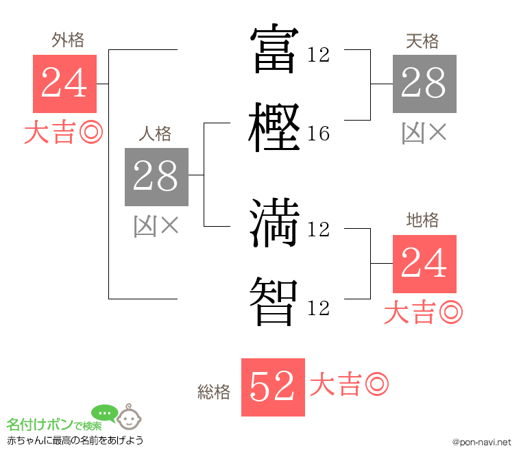 富樫 満智さんの姓名判断結果