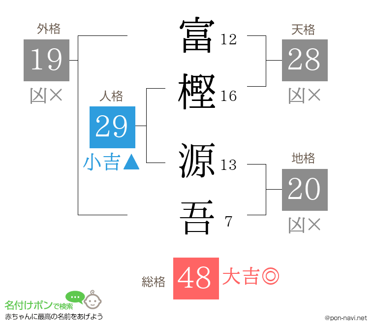 富樫 源吾さんの姓名判断結果