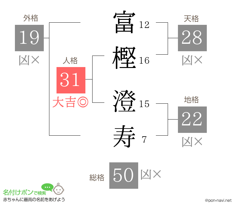 富樫 澄寿さんの姓名判断結果