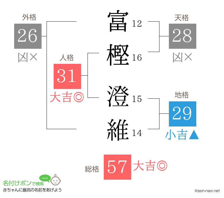 富樫 澄維さんの姓名判断結果