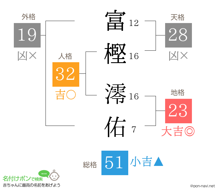 富樫 澪佑さんの姓名判断結果