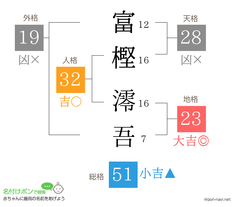 富樫 澪吾さんの姓名判断結果