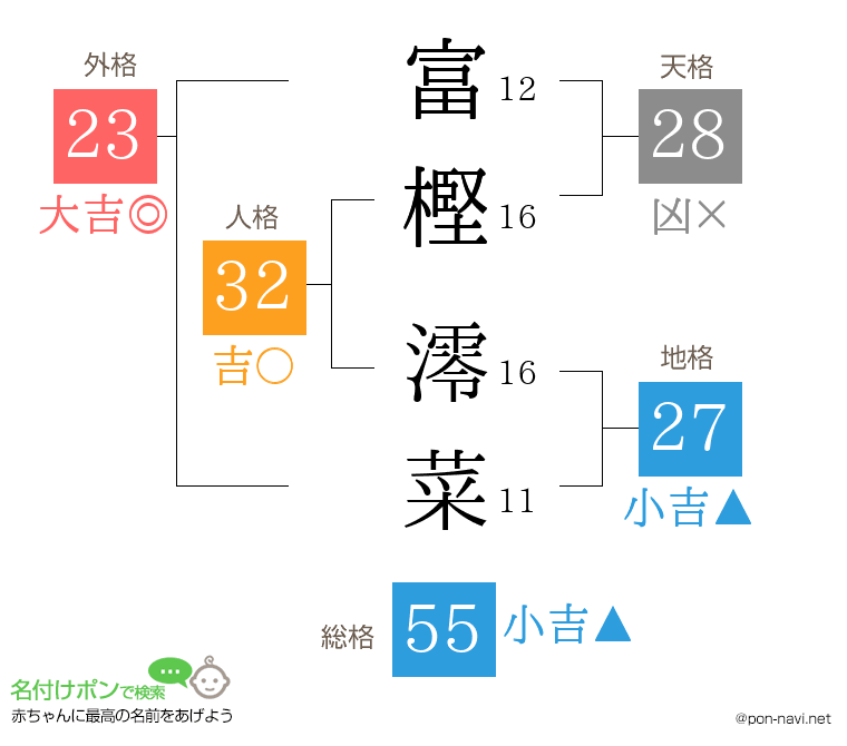 富樫 澪菜さんの姓名判断結果