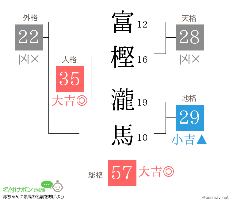 富樫 瀧馬さんの姓名判断結果