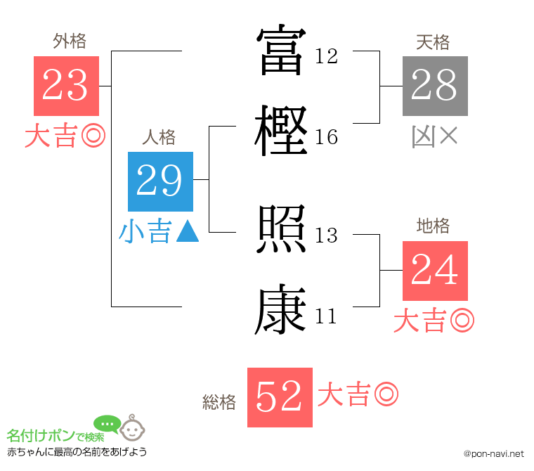 富樫 照康さんの姓名判断結果