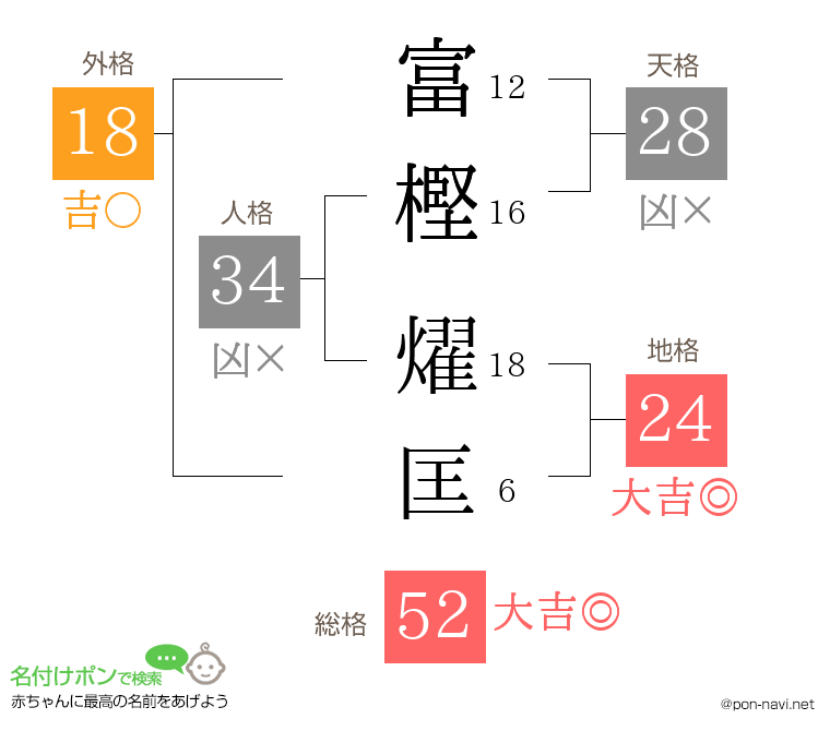 富樫 燿匡さんの姓名判断結果