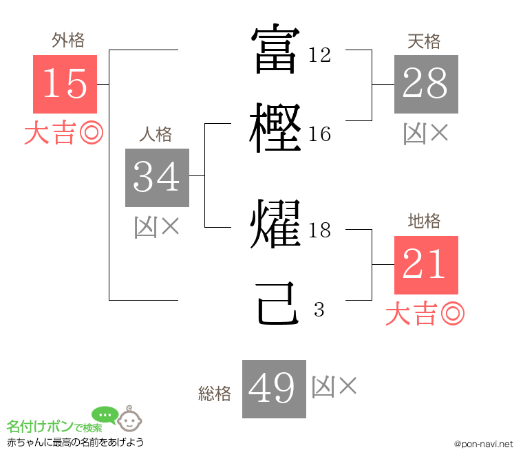 富樫 燿己さんの姓名判断結果