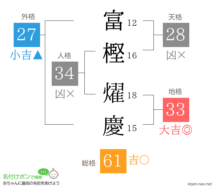 富樫 燿慶さんの姓名判断結果