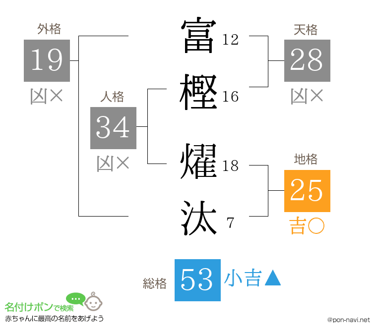 富樫 燿汰さんの姓名判断結果