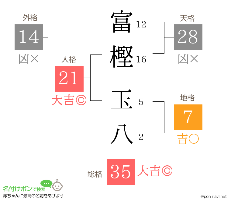 富樫 玉八さんの姓名判断結果