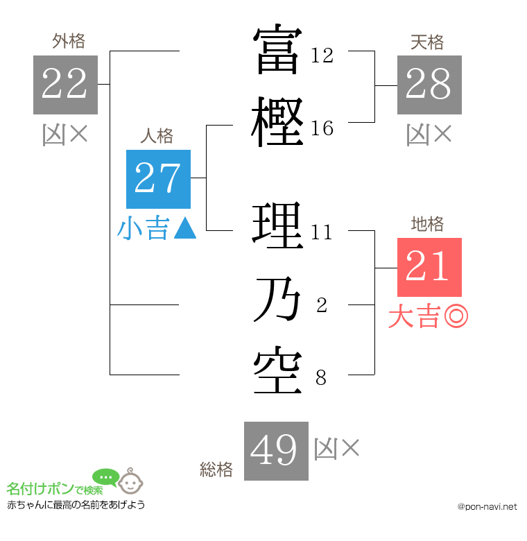 富樫 理乃空さんの姓名判断結果