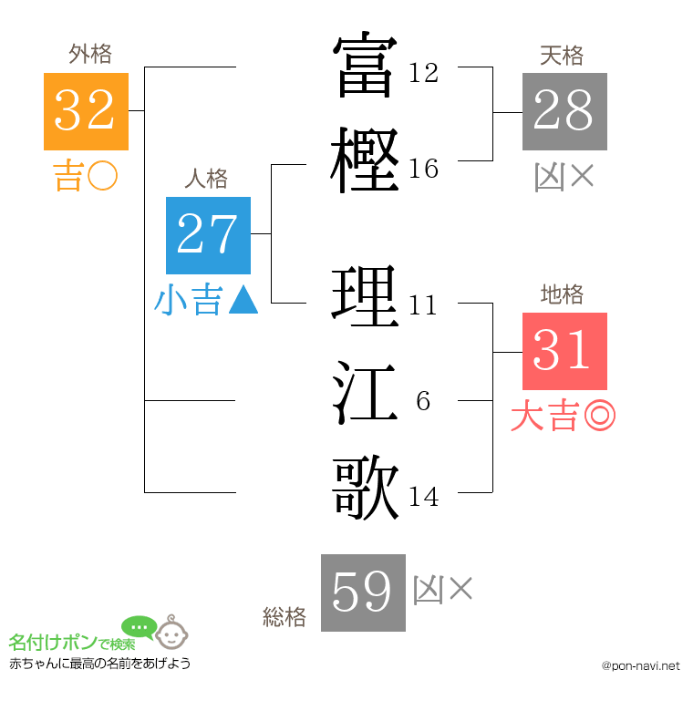 富樫 理江歌さんの姓名判断結果