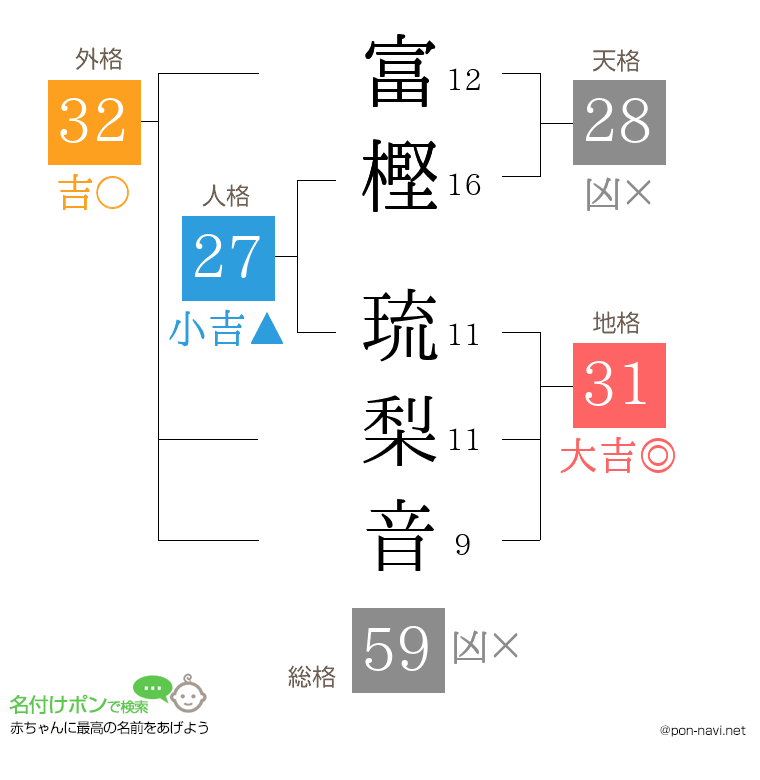 富樫 琉梨音さんの姓名判断結果