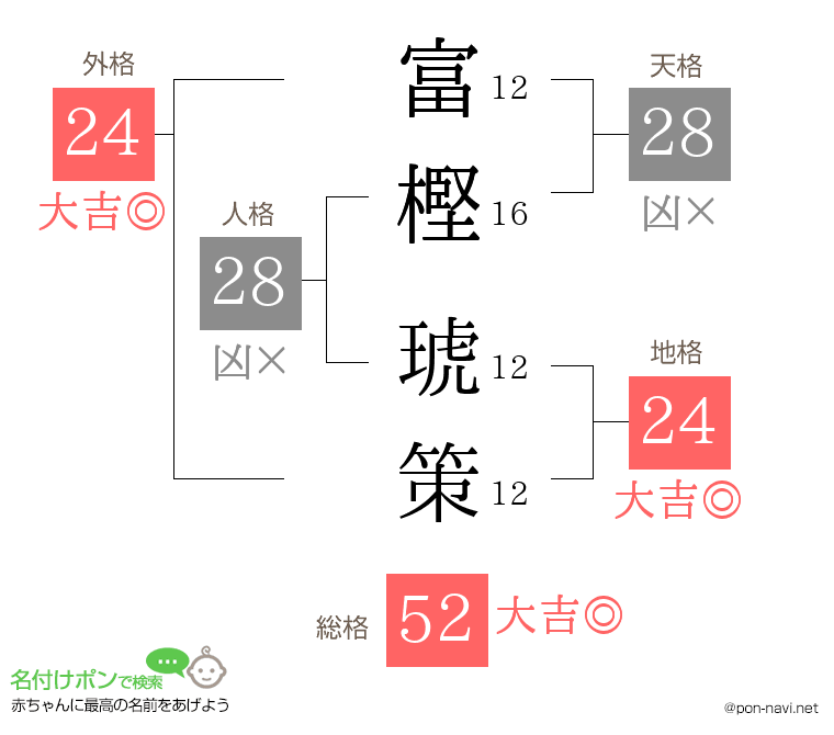 富樫 琥策さんの姓名判断結果
