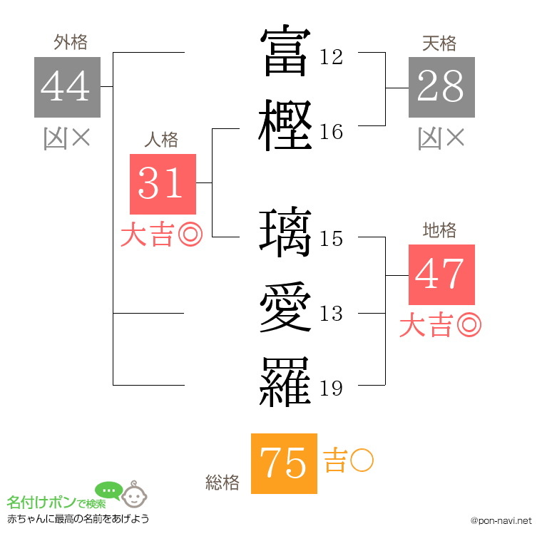 富樫 璃愛羅さんの姓名判断結果