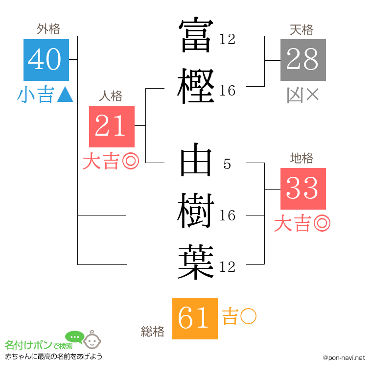 富樫 由樹葉さんの姓名判断結果