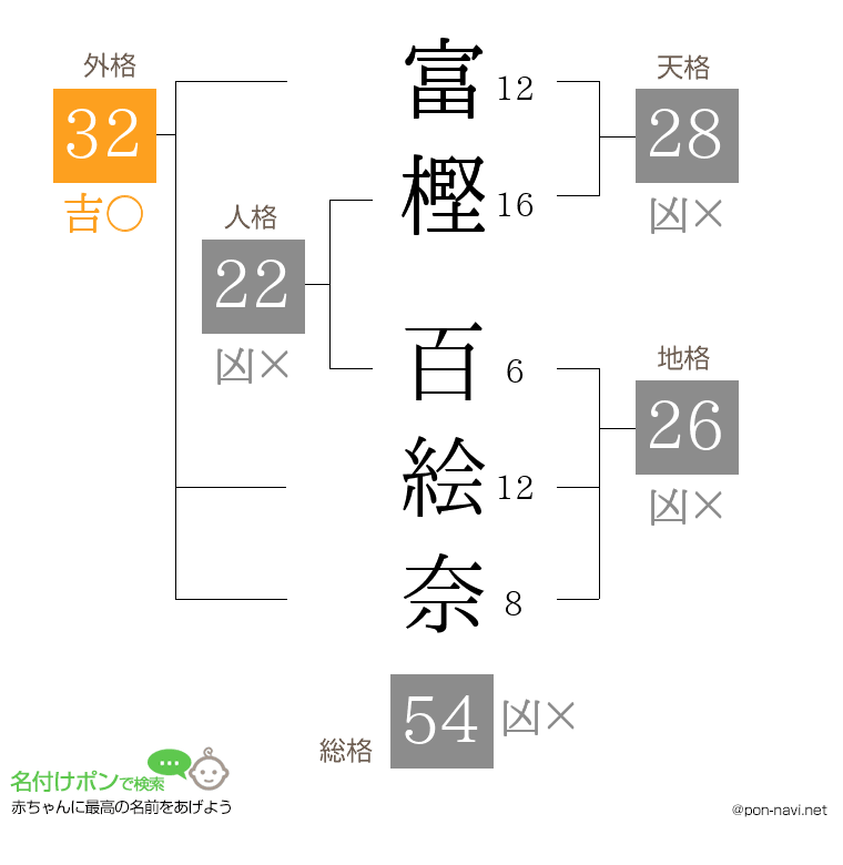 富樫 百絵奈さんの姓名判断結果