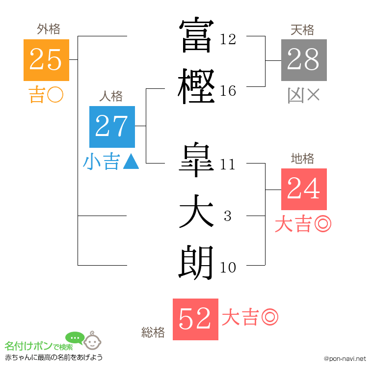 富樫 皐大朗さんの姓名判断結果