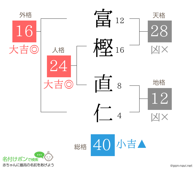 富樫 直仁さんの姓名判断結果