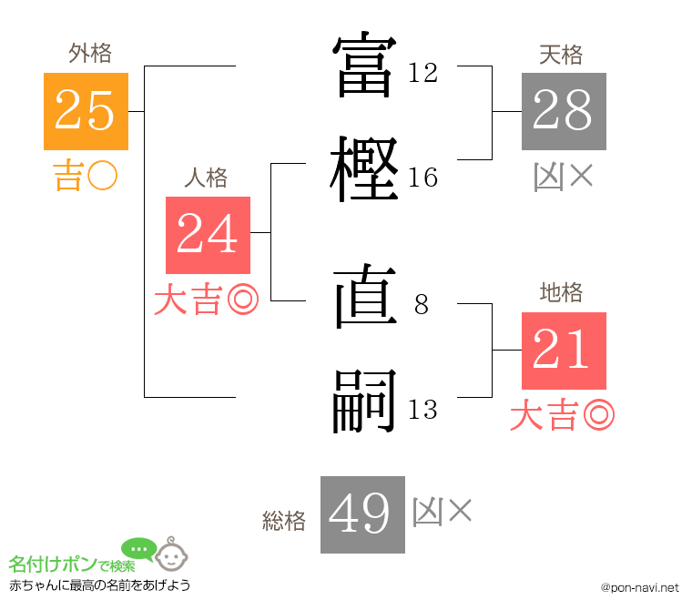 富樫 直嗣さんの姓名判断結果