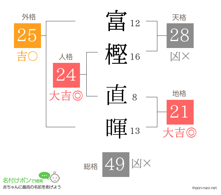 富樫 直暉さんの姓名判断結果