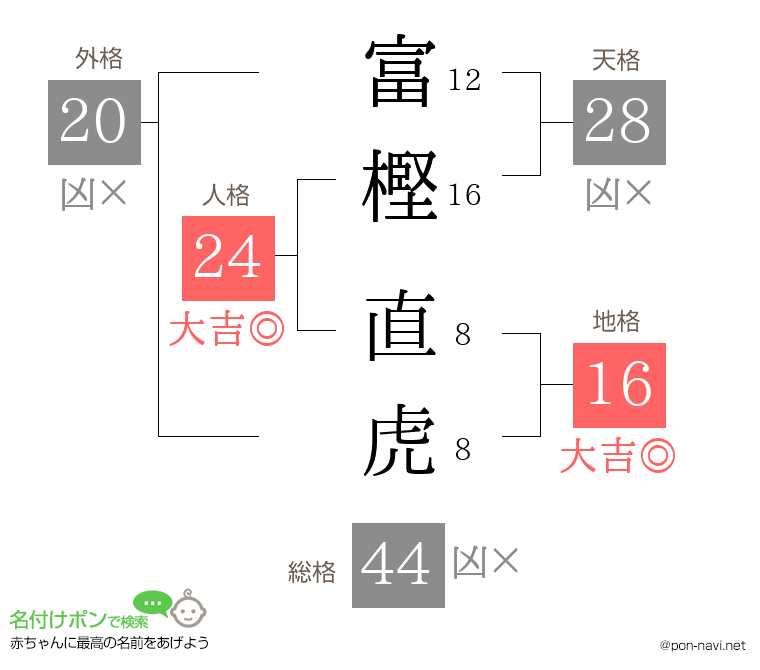 富樫 直虎さんの姓名判断結果
