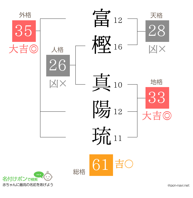 富樫 真陽琉さんの姓名判断結果