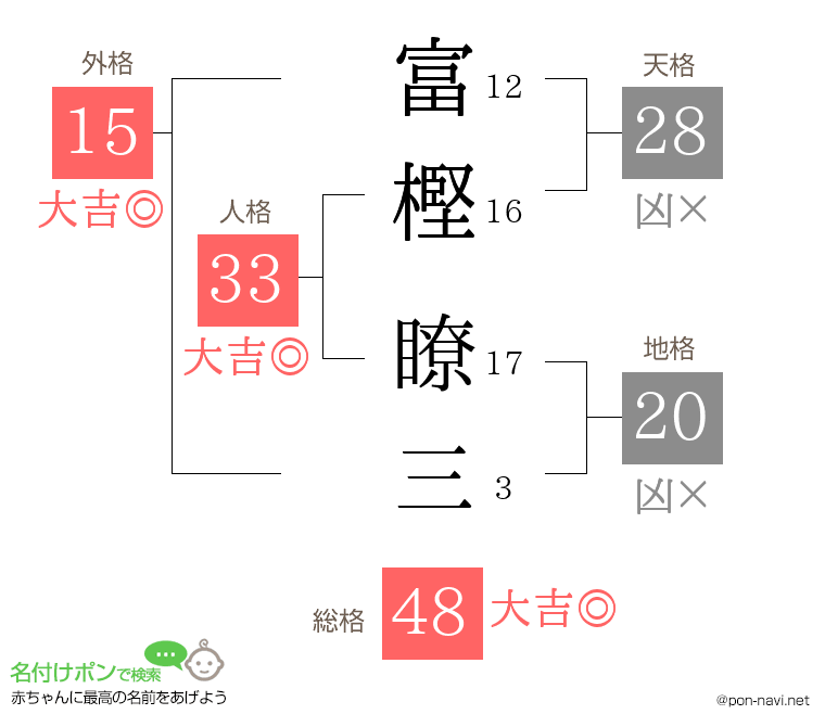富樫 瞭三さんの姓名判断結果