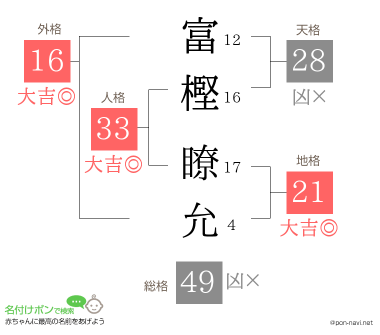 富樫 瞭允さんの姓名判断結果