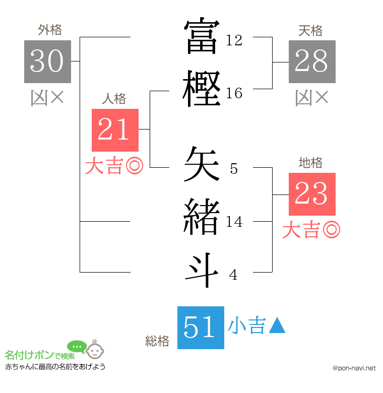 富樫 矢緒斗さんの姓名判断結果