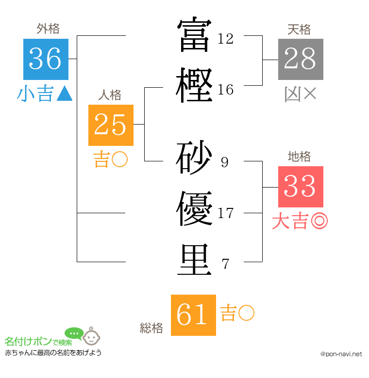 富樫 砂優里さんの姓名判断結果