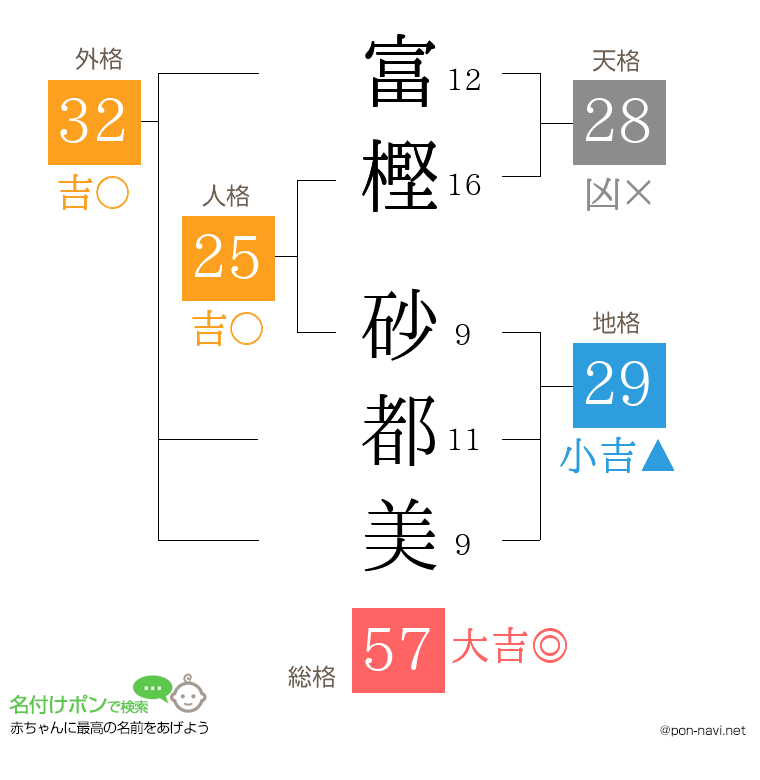 富樫 砂都美さんの姓名判断結果