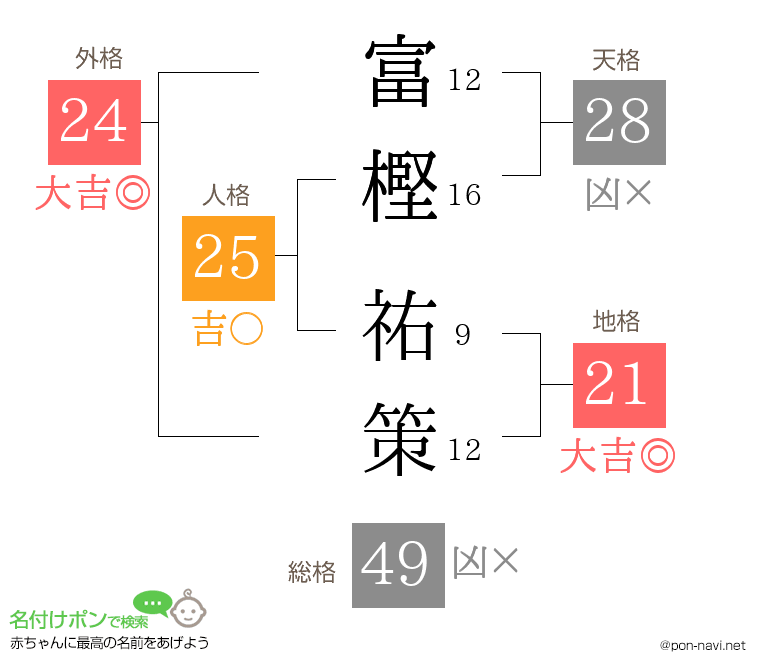 富樫 祐策さんの姓名判断結果