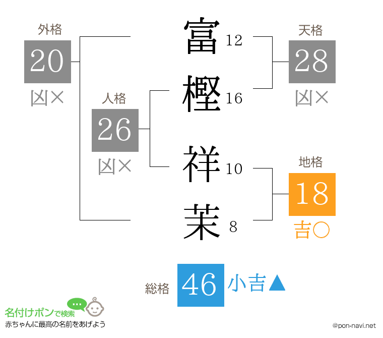 富樫 祥茉さんの姓名判断結果