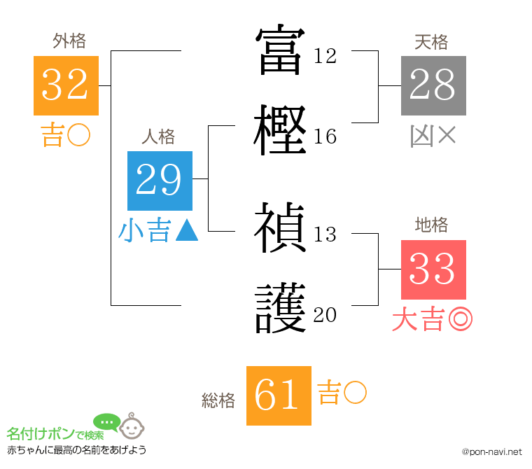 富樫 禎護さんの姓名判断結果