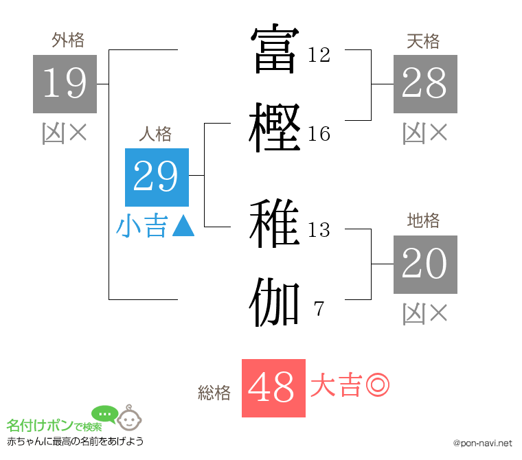 富樫 稚伽さんの姓名判断結果
