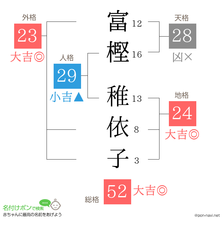 富樫 稚依子さんの姓名判断結果