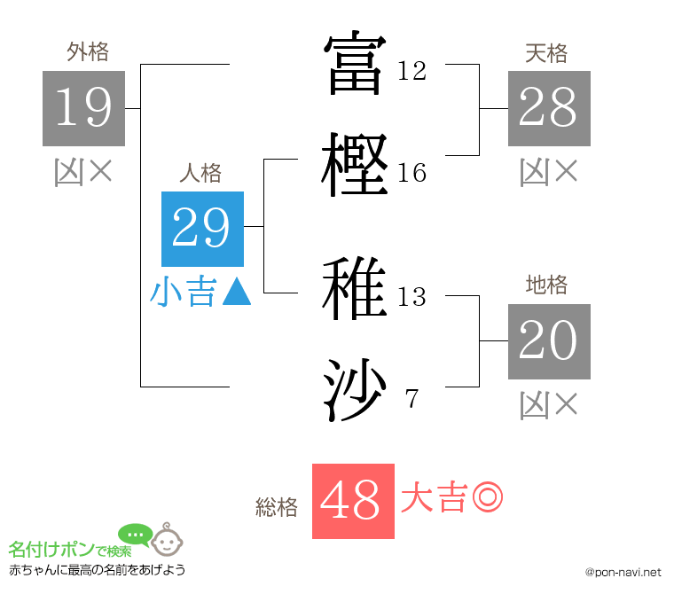 富樫 稚沙さんの姓名判断結果