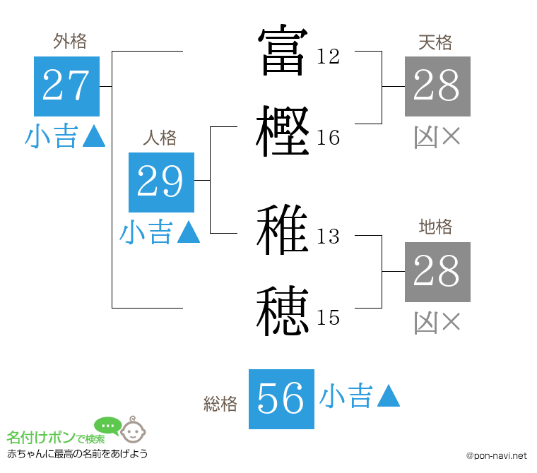 富樫 稚穂さんの姓名判断結果