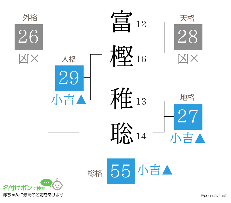 富樫 稚聡さんの姓名判断結果
