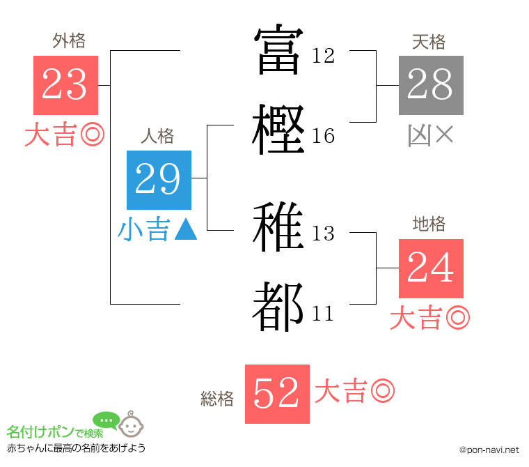 富樫 稚都さんの姓名判断結果