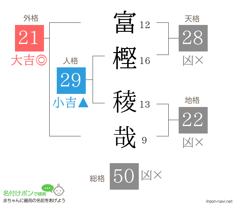 富樫 稜哉さんの姓名判断結果