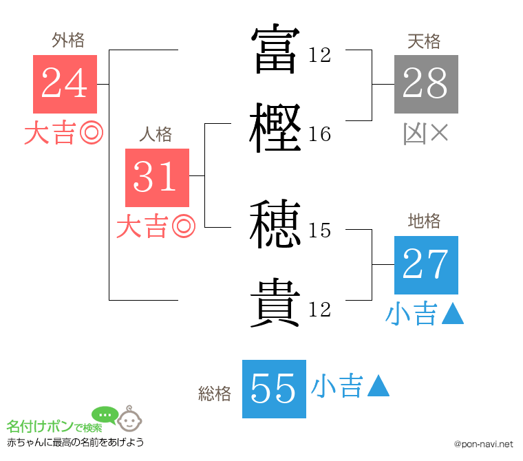 富樫 穂貴さんの姓名判断結果