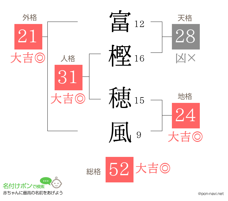 富樫 穂風さんの姓名判断結果