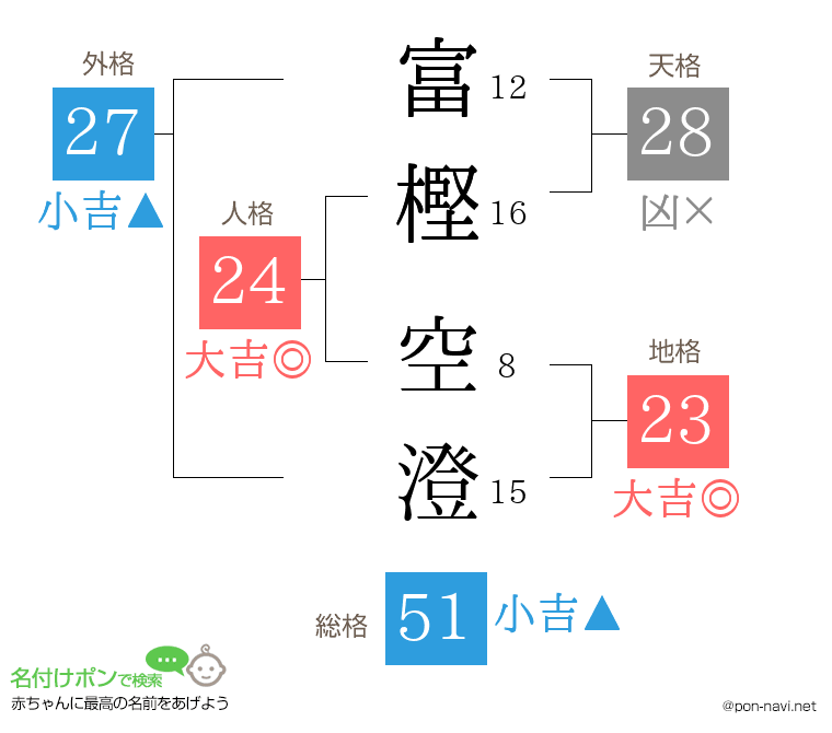 富樫 空澄さんの姓名判断結果